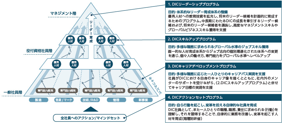 人材育成体系