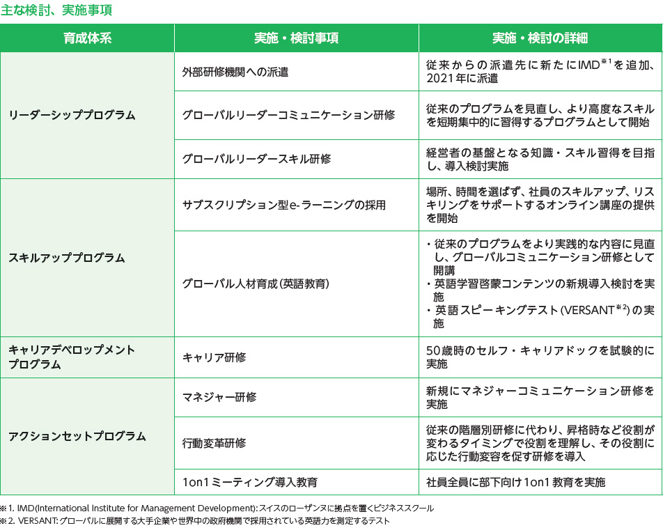 主な検討、実施事項