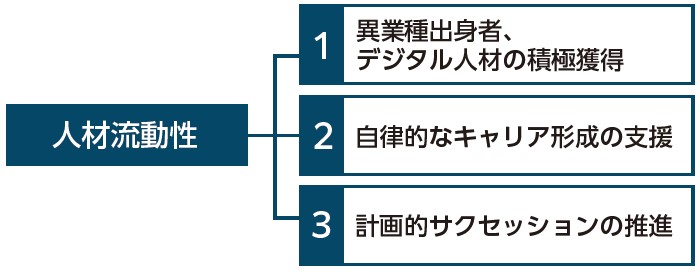 人材流動性