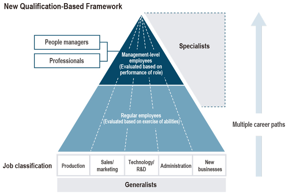 New Qualification-Based Framework