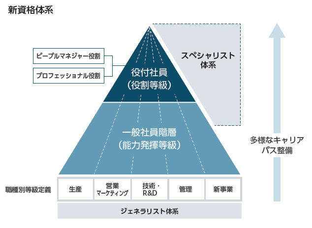 主な検討、実施事項