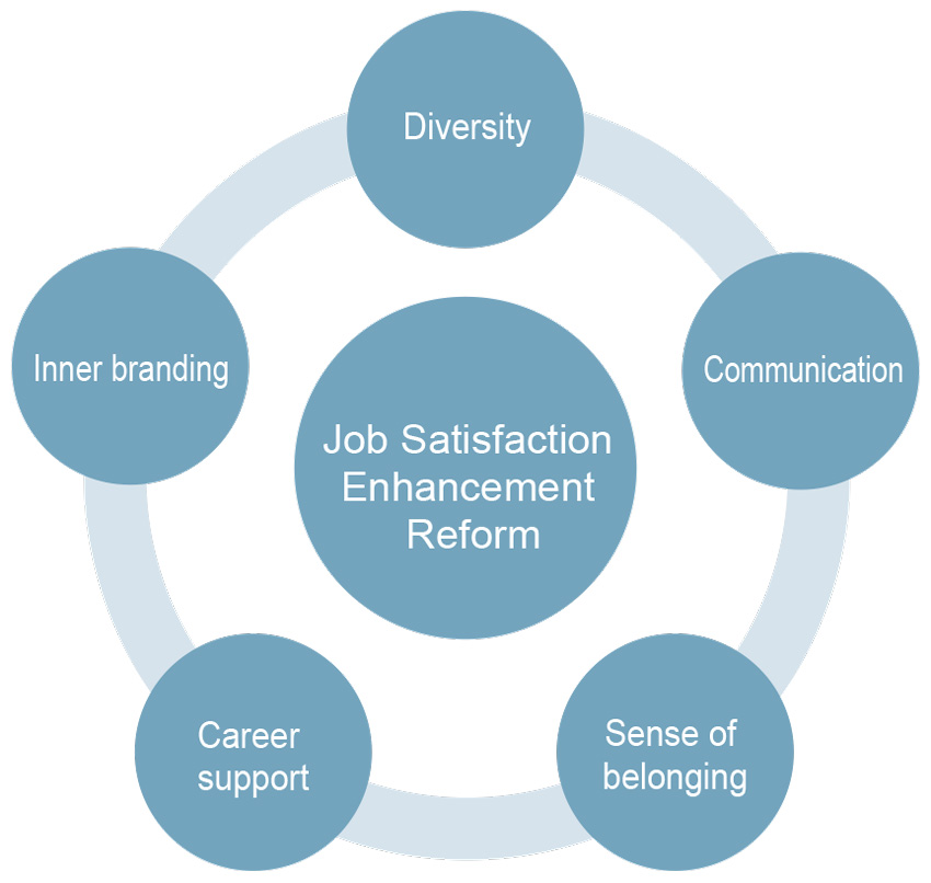 Implement Reforms to Improve Job Satisfaction