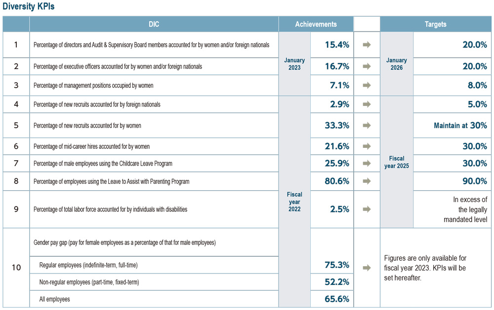 Diversity KPIs