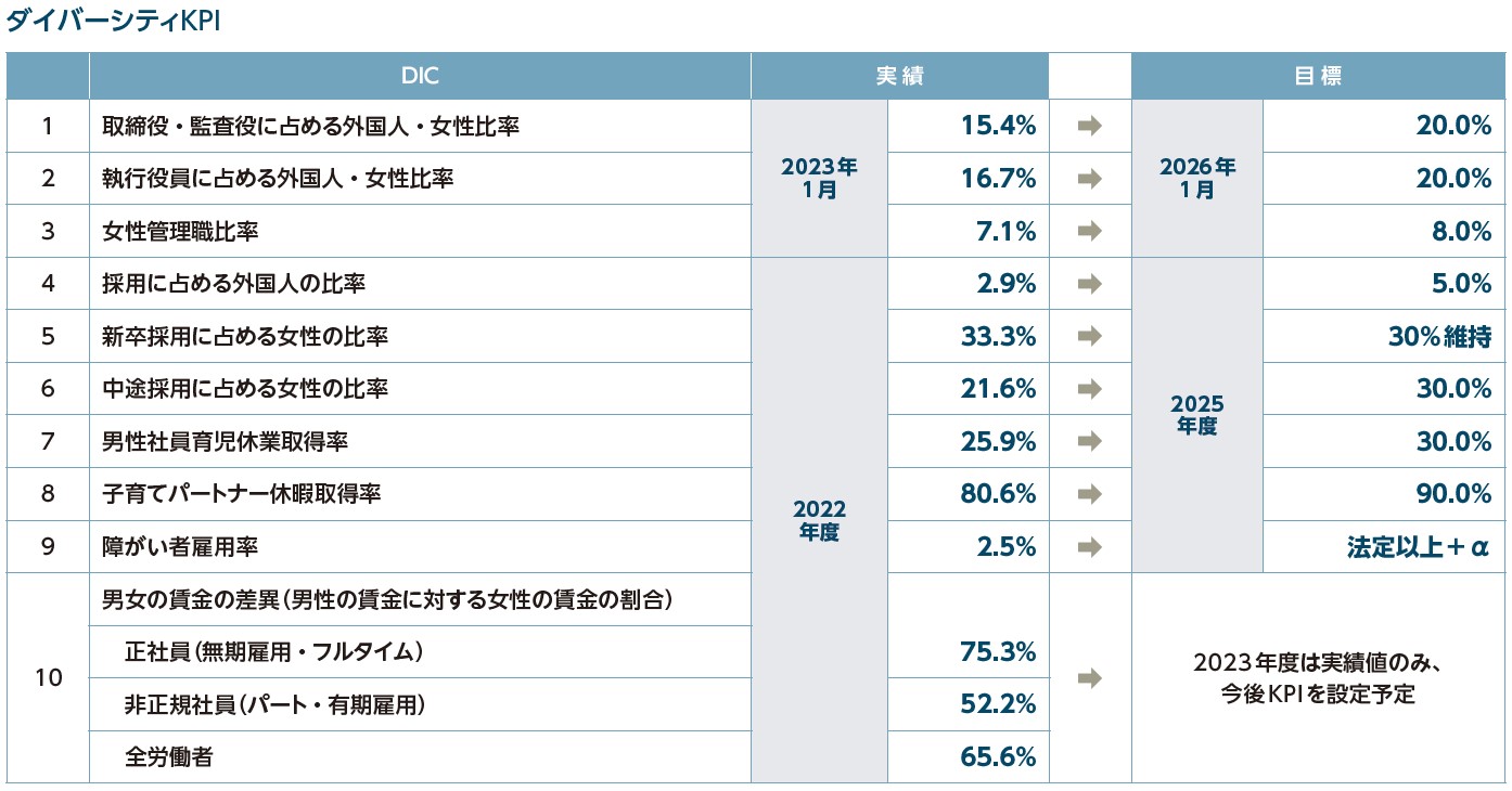 ダイバーシティKPI