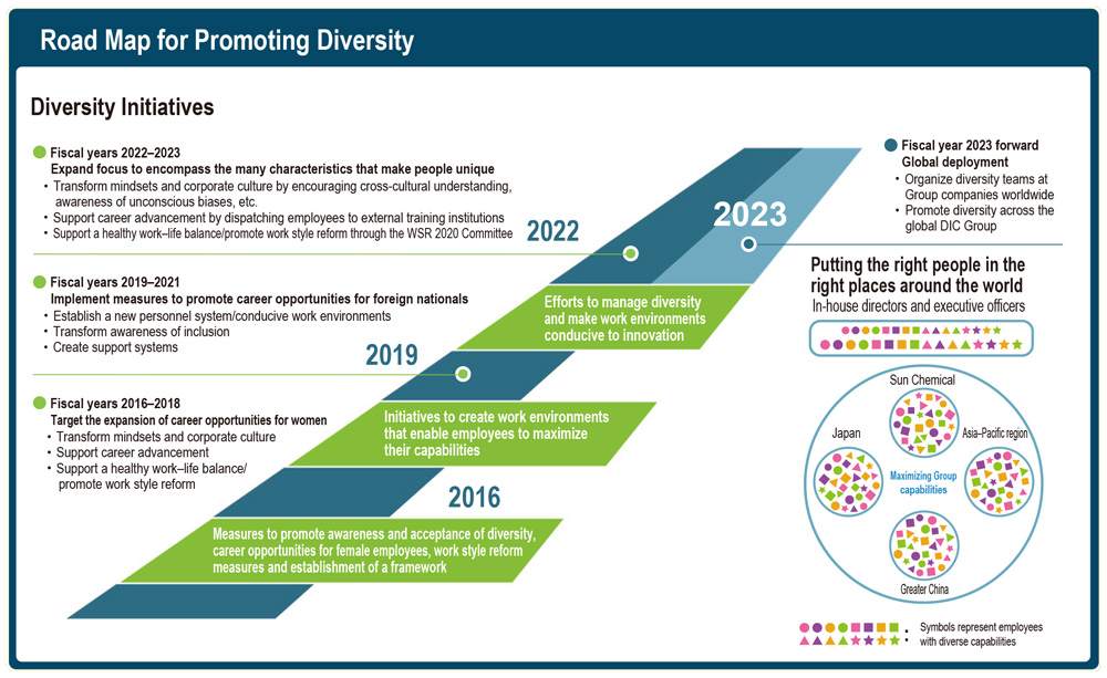 Diversity Road Map