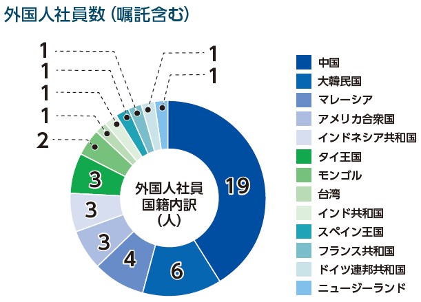 外国人社員数（嘱託含む)