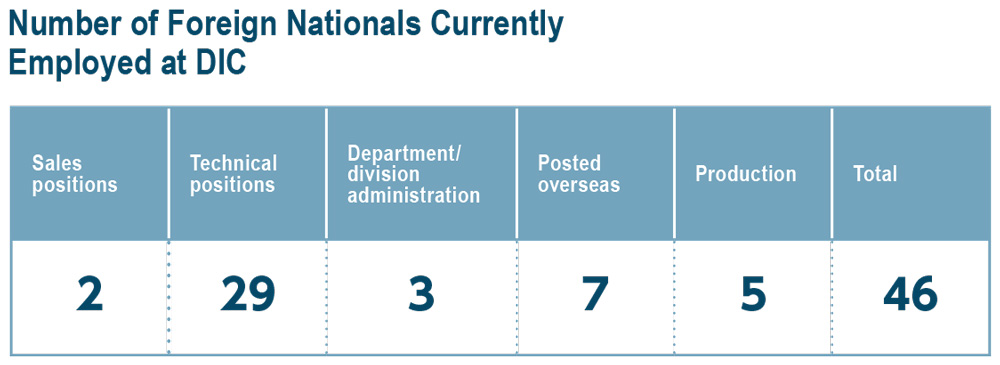 Number of Foreign Nationals Currently Employed by DIC