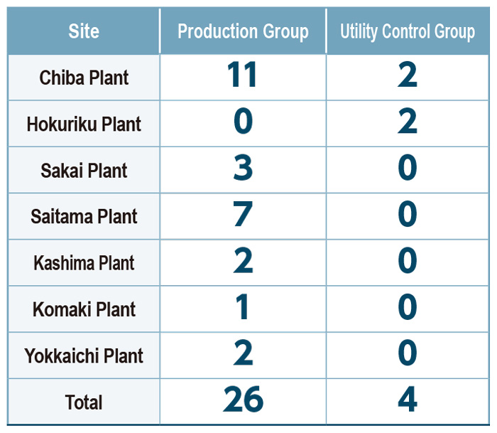 Female employees on the corporate ladder at production sites