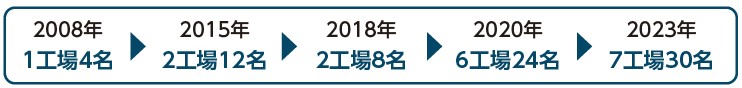 事業所製造グループの女性職制数