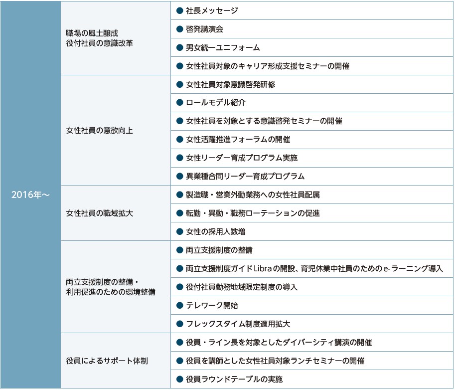 これまでの女性活躍推進活動の経過