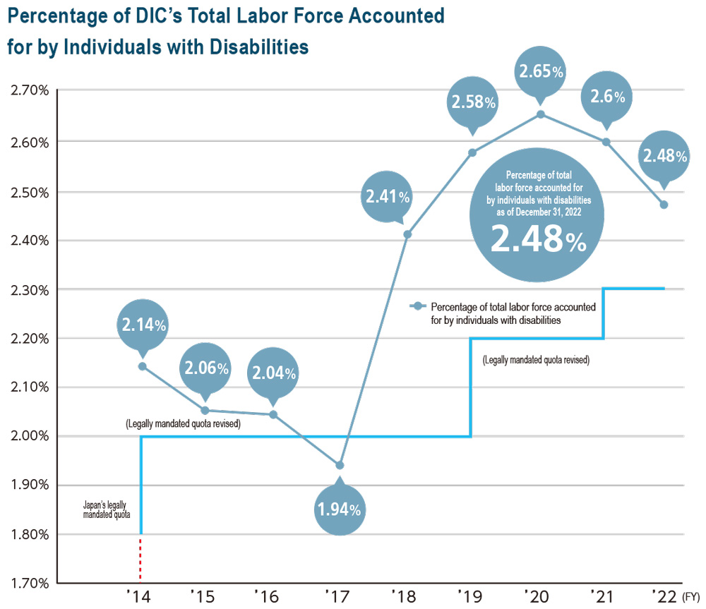 Percentage of DIC’s Total Labor Force Accounted
for by Individuals with Disabilities
