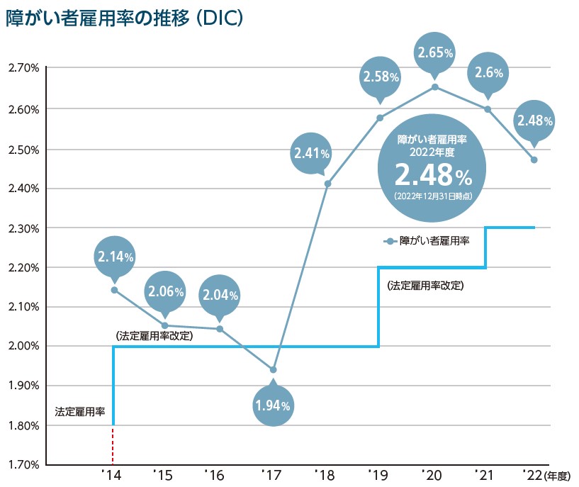 障がい者雇用率の推移（DIC）