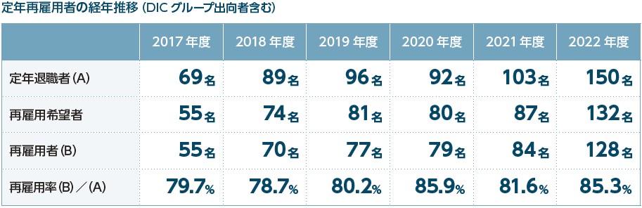 定年再雇用者の経年推移(DIC グループ出向者含む)