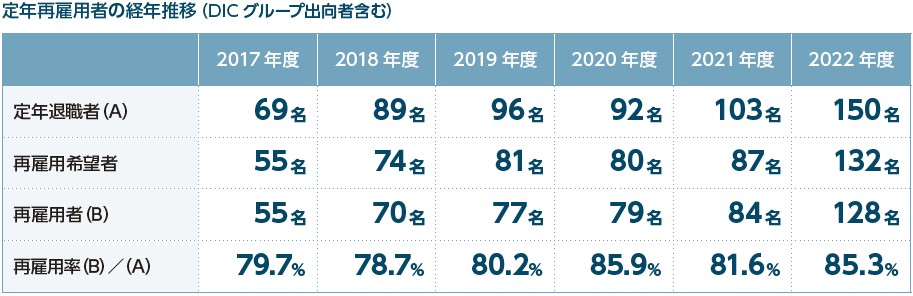 定年再雇用者の経年推移（DIC グループ出向者含む）