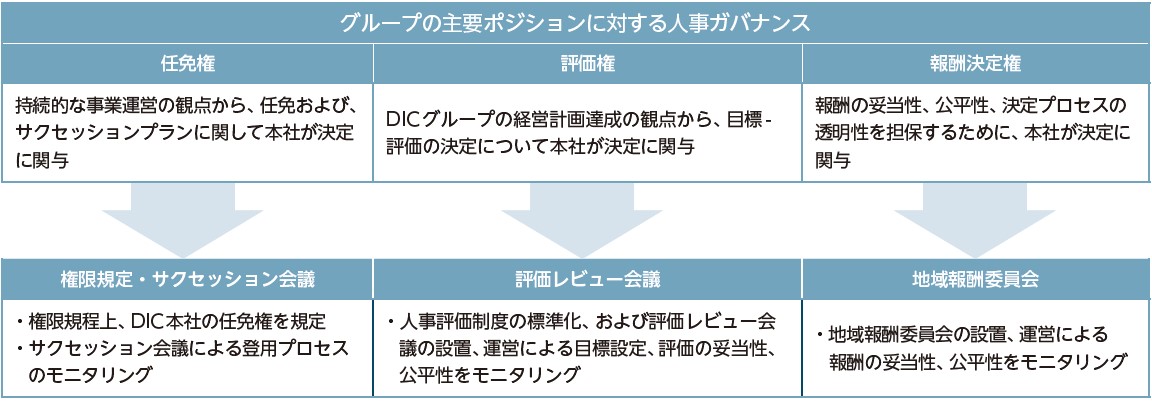 グループの主要ポジションに対する人事ガバナンス