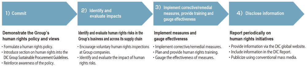 The DIC Group’s Human Rights Due Diligence System