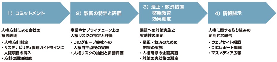 DIC の人権デューデリジェンスの仕組み