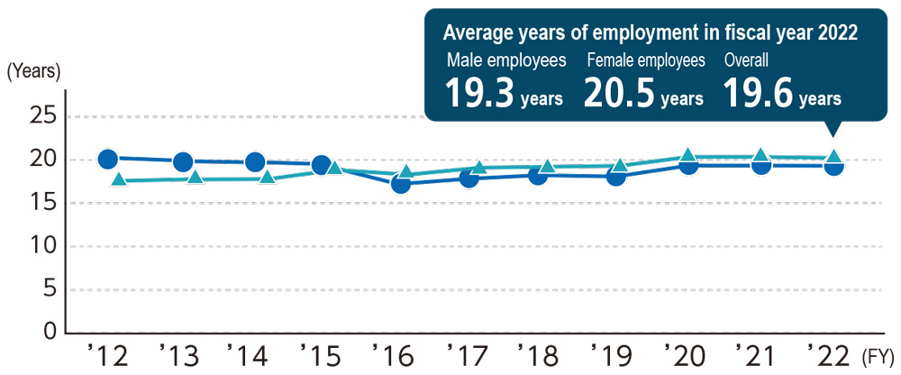 Average Years of Employment (Including Individuals Seconded to Group Companies)