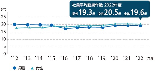 社員平均勤続年数の推移（DICグループ会社出向者含む）