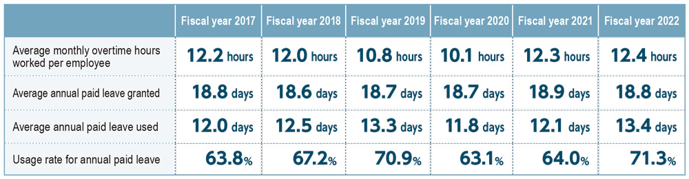 Average Monthly Overtime Hours Worked and Annual Paid Leave Taken