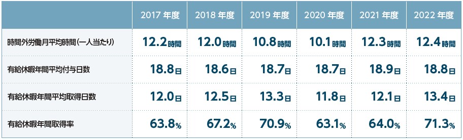 月平均残業時間と有給休暇取得状況