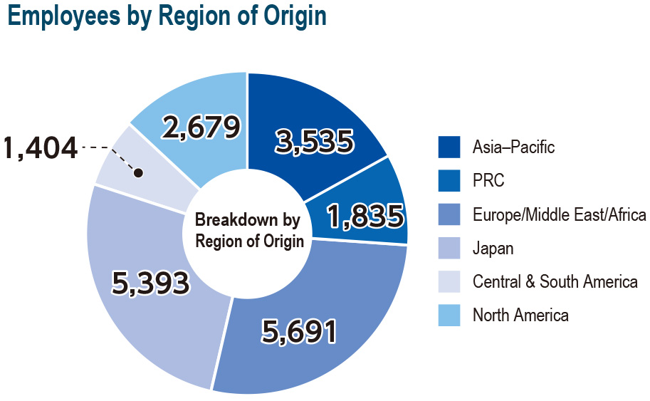 Employees by Region of Origin