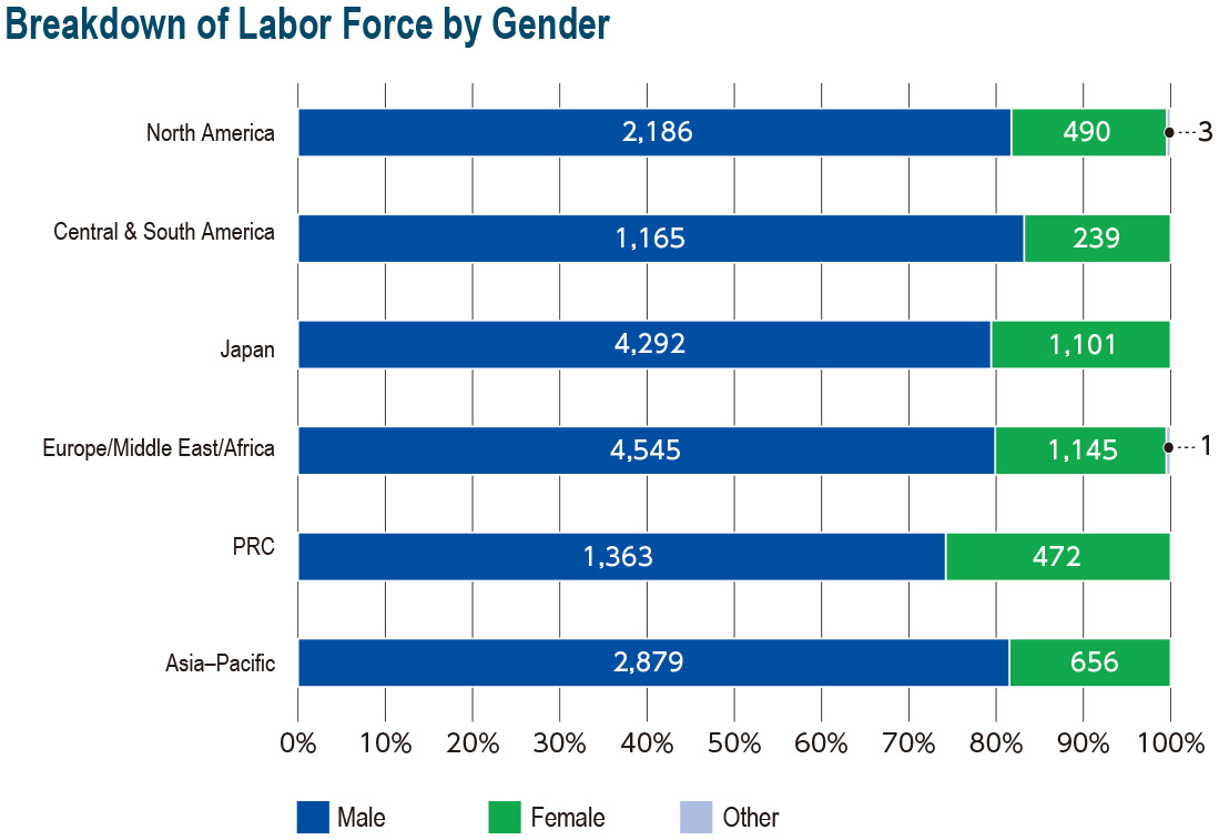 Breakdown of Labor Force by Gender
