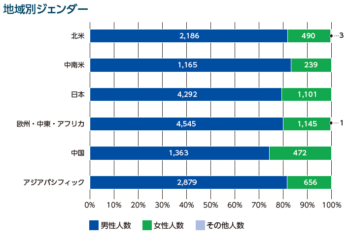 地域別ジェンダー