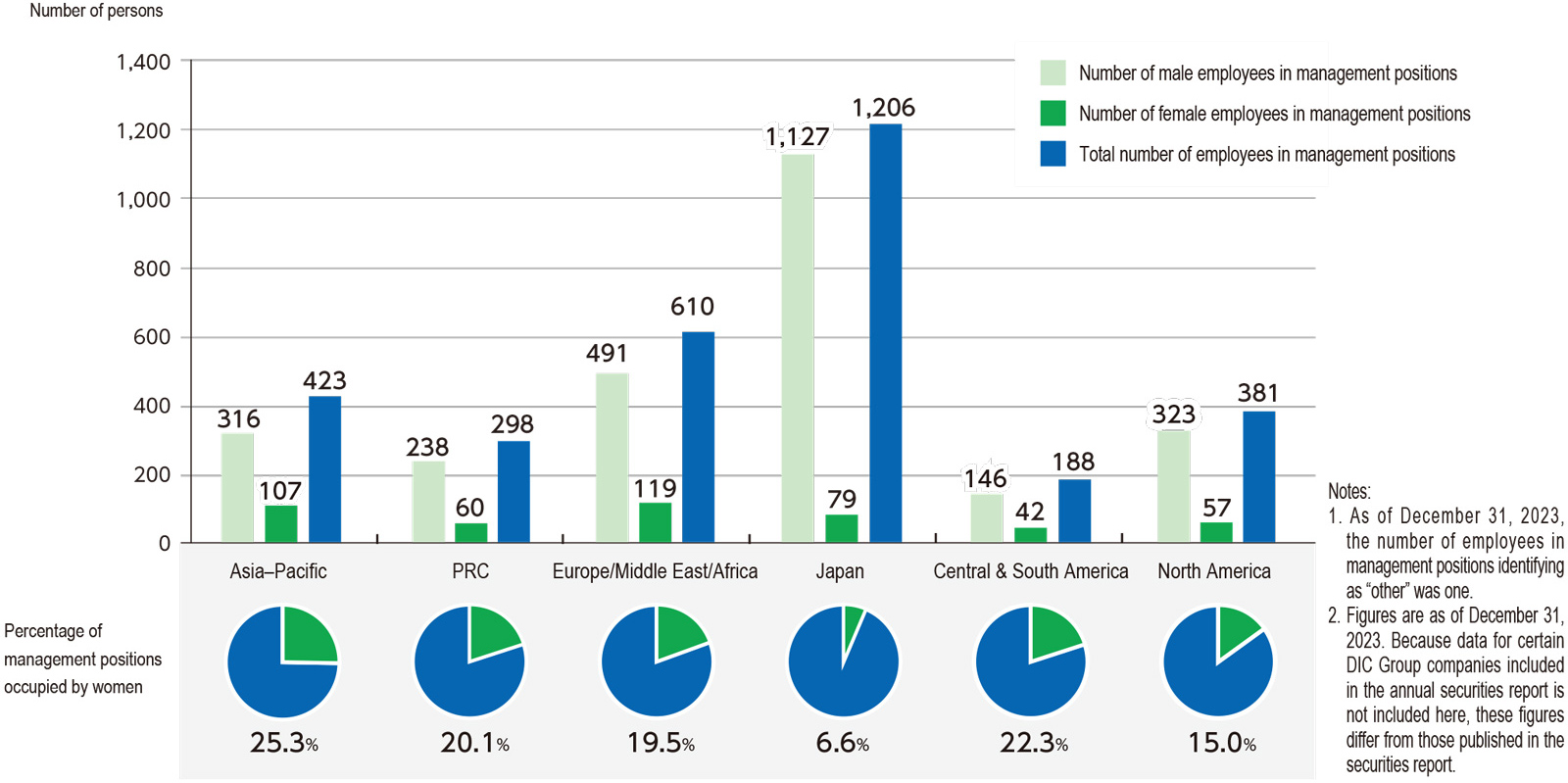 Employees in Management Positions and Percentage of Management Positions Occupied by Women by Region