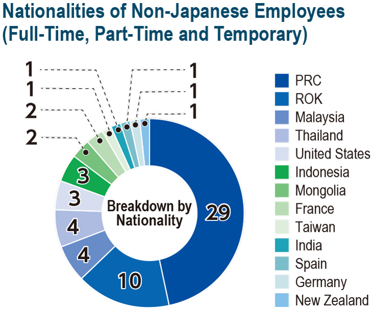 Nationalities of Non-Japanese Employees (Full-Time, Part-Time and Temporary)