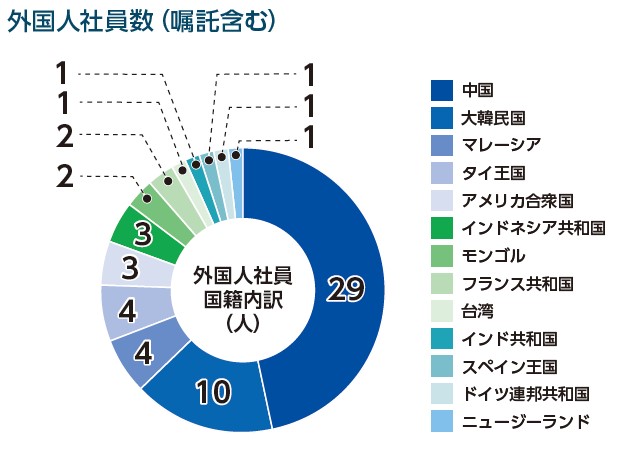 外国人社員数（嘱託含む）