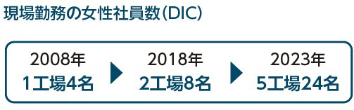 現場勤務の女性社員数(DIC)