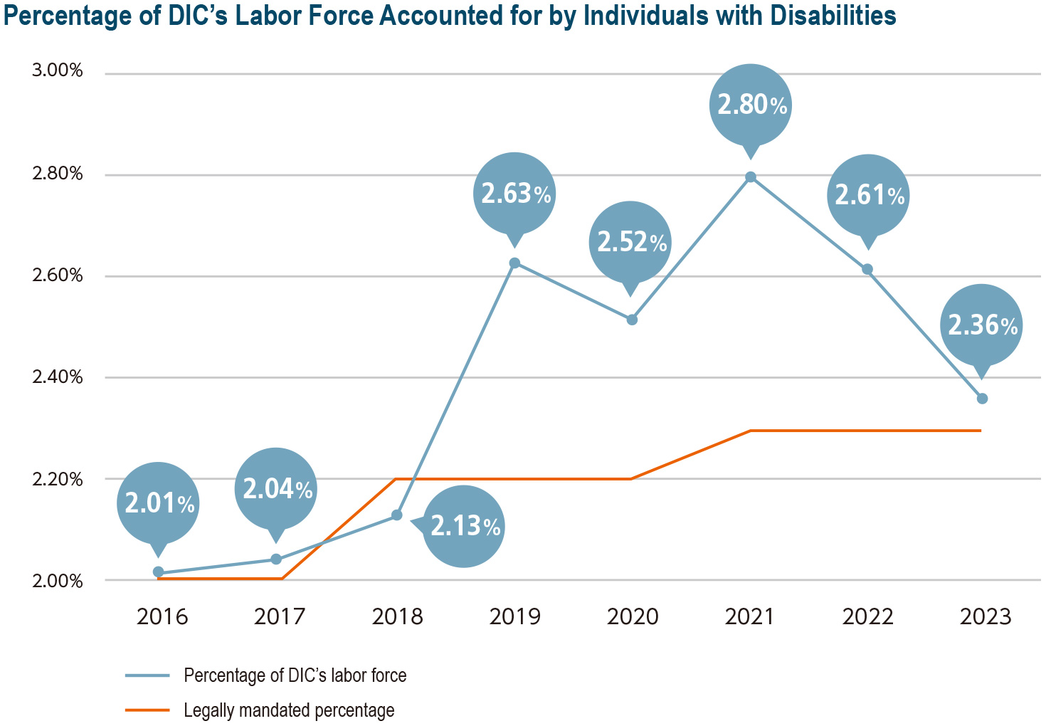 Percentage of DIC’s Labor Force Accounted for by Individuals with Disabilities