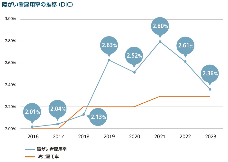 障がい者雇用率の推移(DIC)