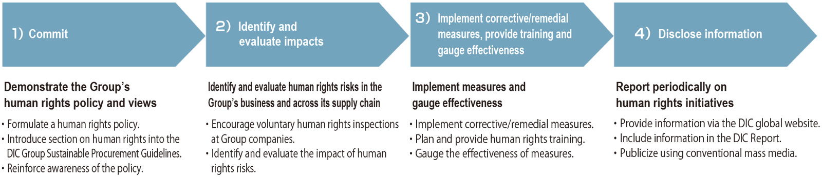 The DIC Group’s Human Rights Due Diligence System