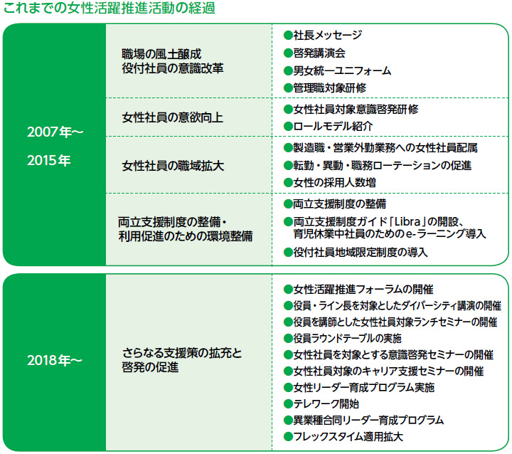 これまでの女性活躍推進活動の経過