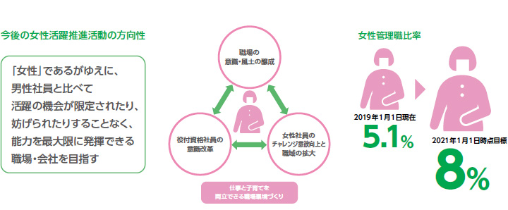 今後の女性活躍推進活動の方向性