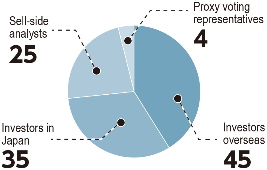Breakdown of Participants in One-on-One Meetings with Shareholders and Investors