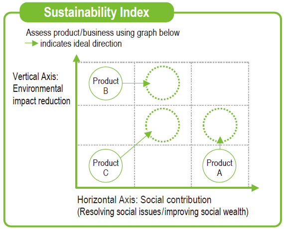 Sustainability Index