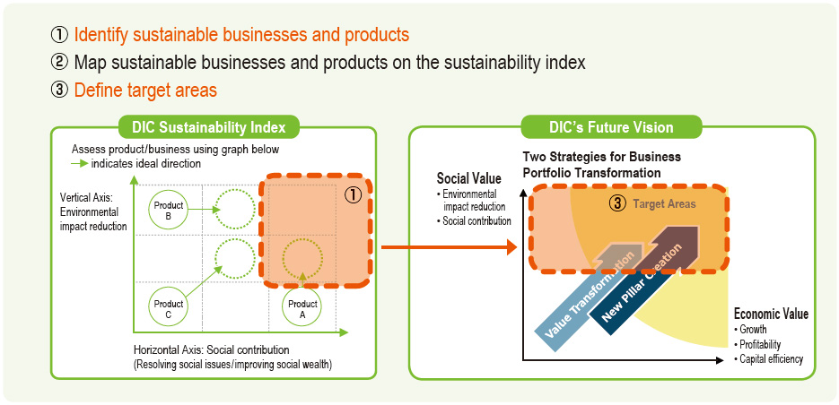 Businesses and Products Designated Sustainable by the DIC Group