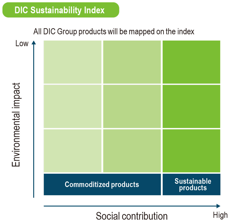 DIC Sustainability Index