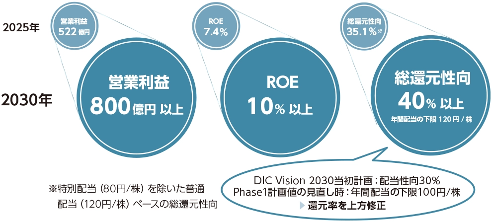 「DIC Vision 2030」 Phase2のコミットメント