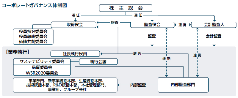 コーポレートガバナンス体制図