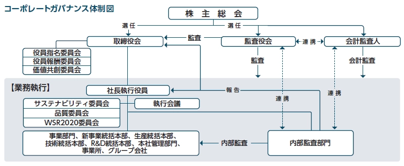 コーポレートガバナンス体制図