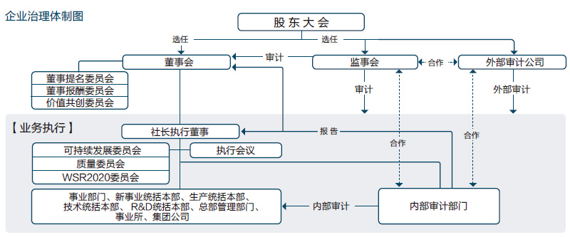 企业治理体系