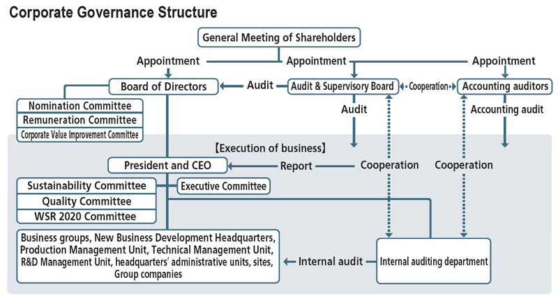 Corporate Governance System