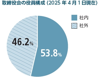 取締役会の役員構成