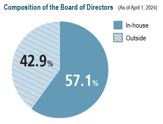 Composition of the Board of Directors