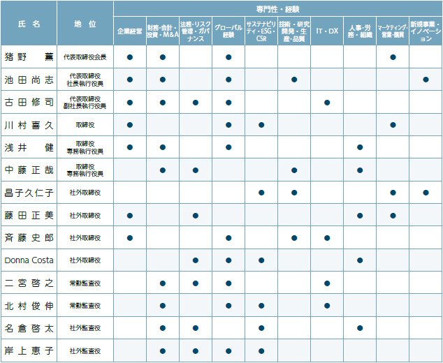取締役・監査役の構成 各役員のスキル・マトリックス
