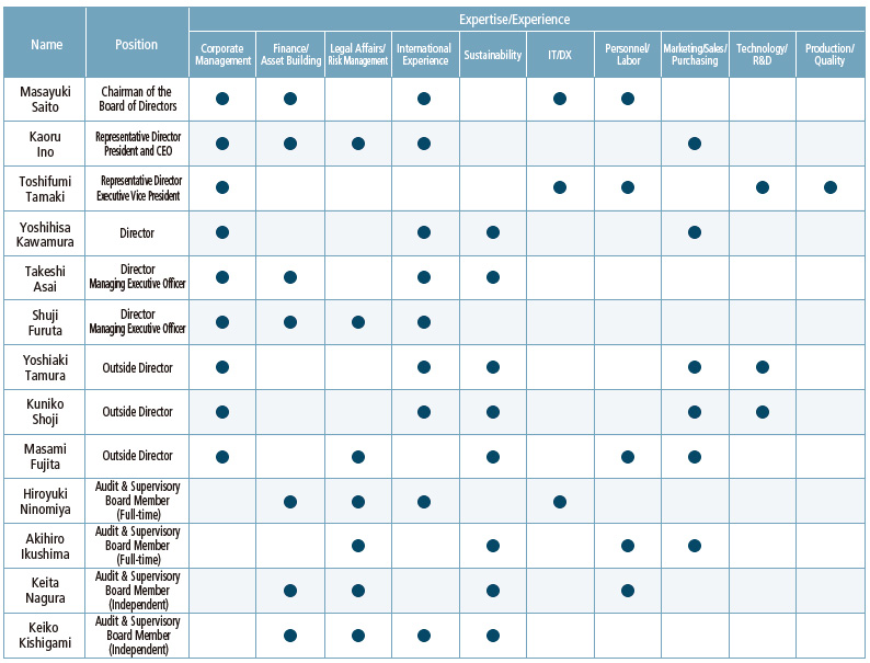 Skills Matrix for Directors and Audit & Supervisory Board Members